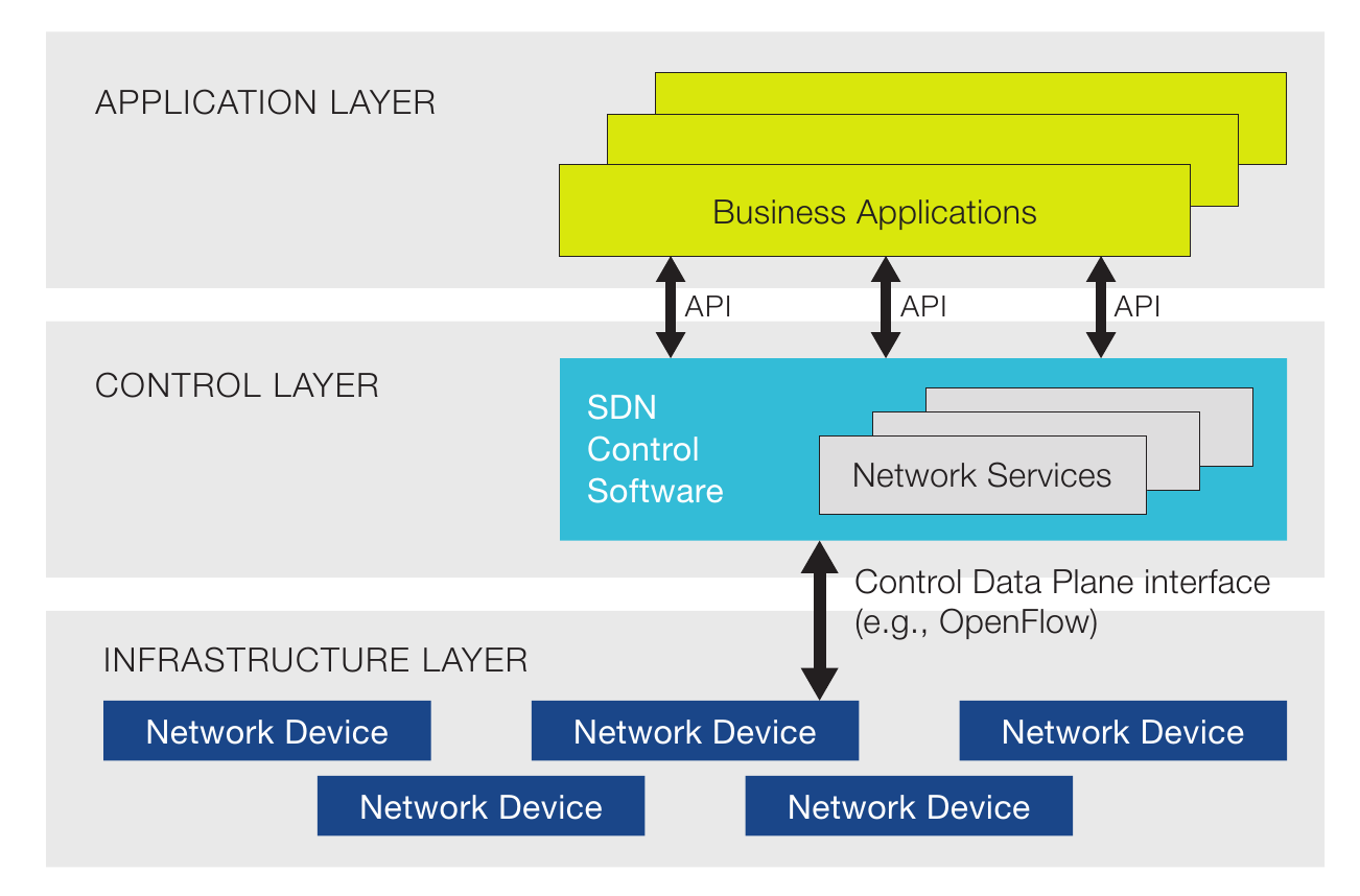 An Introduction To Software Defined Networking Sdn Service Engineering Icclab Splab