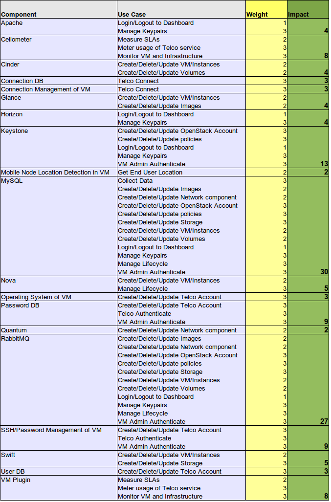 Tab. 2: Pivot Table of Component/Use Case dependencies.
