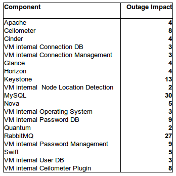 Tab. 3: OpenStack Components and Failure Impact Sizes.