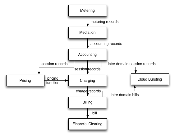 Accounting process