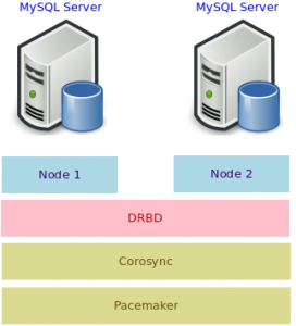 Fig. 1: Redundant MySQL Server nodes using Pacemaker, Corosync and DRBD.