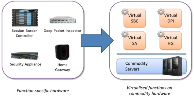 Network Function Virtualization Concept