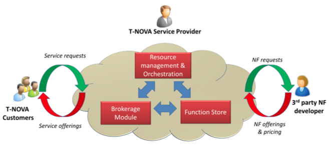 T-Nova-Marketplace