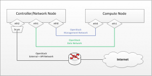 Node and Networks
