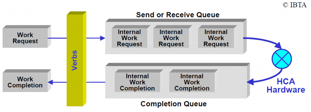 infiniband_queuePair_completionQueue