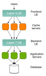 LB Architecture