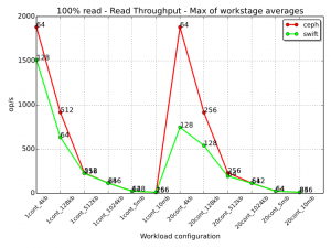 001 - read-tpt-workloads