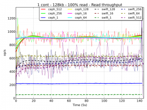 003 - read-tpt-1cont-128kb