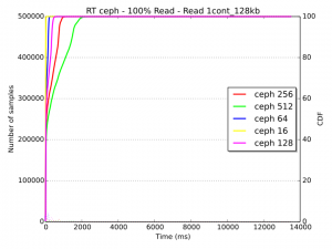 004 - read-ceph-rt-1cont-128kb