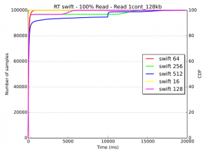 005 - read-swift-rt-1cont-128kb