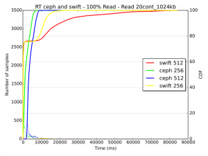 008 -read-ceph-swift-rt-20cont-1024kb