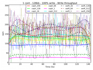 010 -write-tpt-1cont-128kb