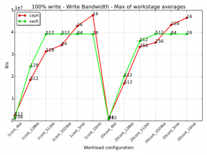 013 -write-bdw-workloads