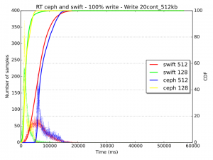 014 -write-ceph-swift-rt-20cont-512kb