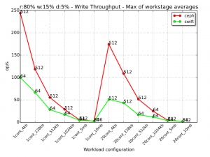 016 -write-mixed-tpt-workloads