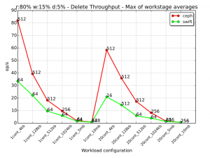 017 -delete-mixed-tpt-workloads