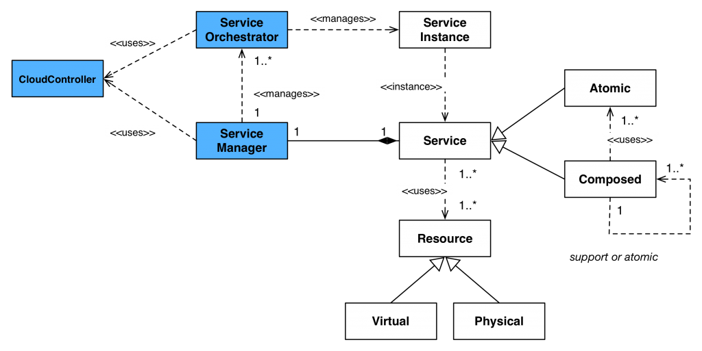 c-orch-arch-entity-model