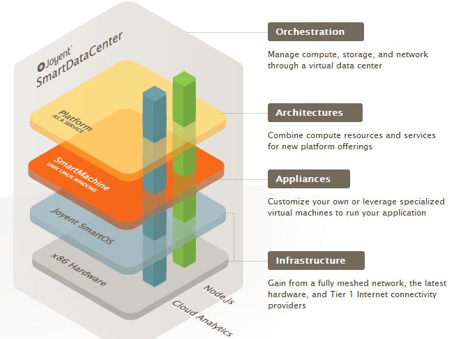 Joyents complete cloud software stack