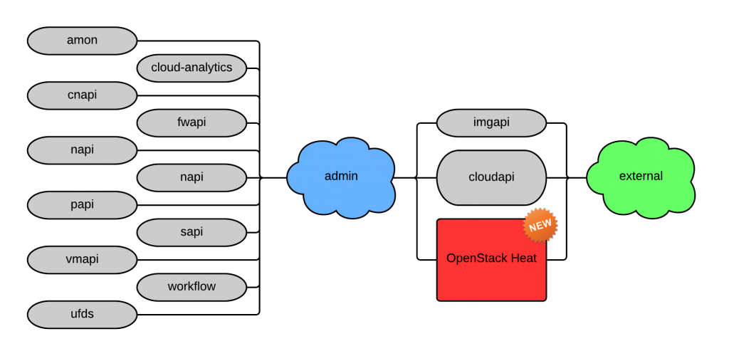 SDC - Services_with_heat