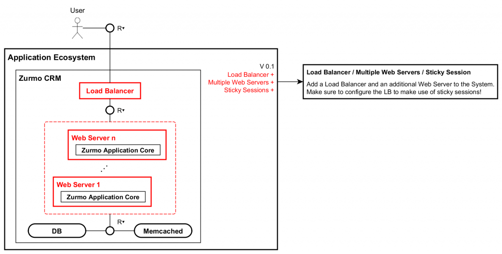 Fig 4: Enabling Scaling of Web Server and Application-Core with use of Load Balancer