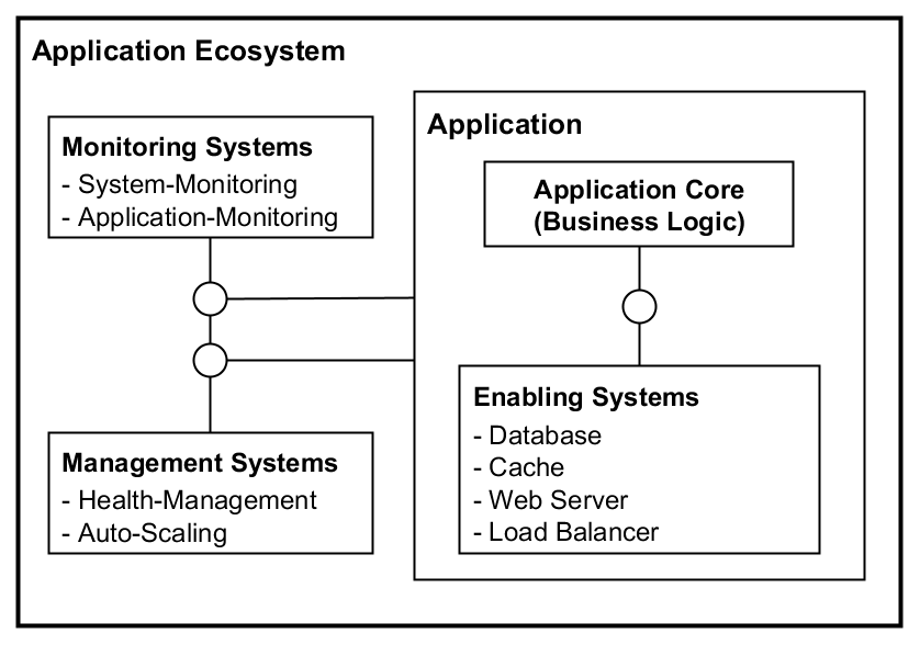 Fig. 1: Basic Components of a Cloud-Optimized Application