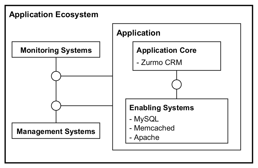 Fig. 2: Components of Zurmo Mapped to Basic Components of a Cloud-Optimized Application