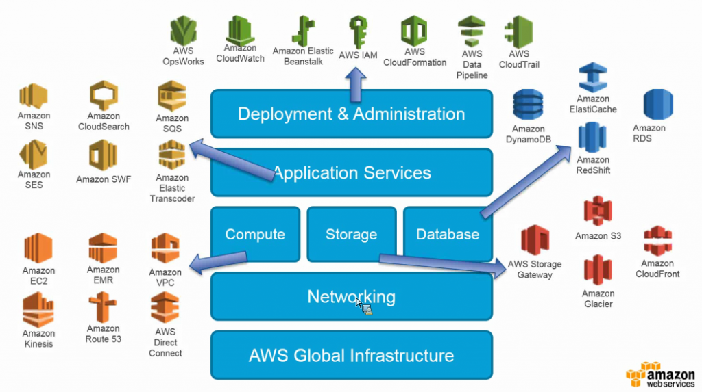 AWS Services