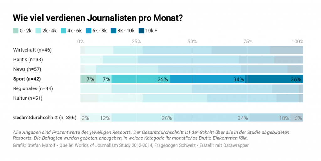 Grafik, Datenanalyse. Wie viel verdienen Journalisten pro Monat?