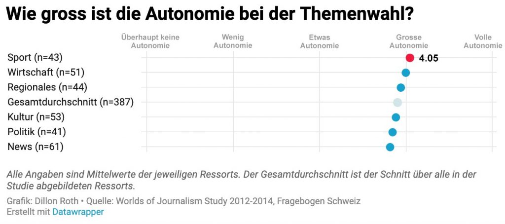 Grafik. Wie gross ist die Autonomie der Themenwahl im Journalismus