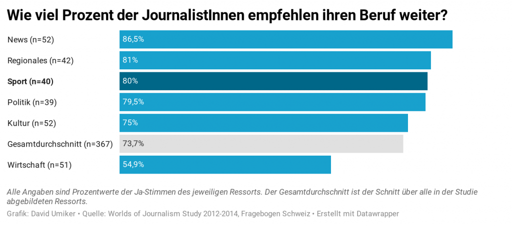 Grafik. Wie viel Prozent empfhelen ihren Beruf im Journalismus weiter