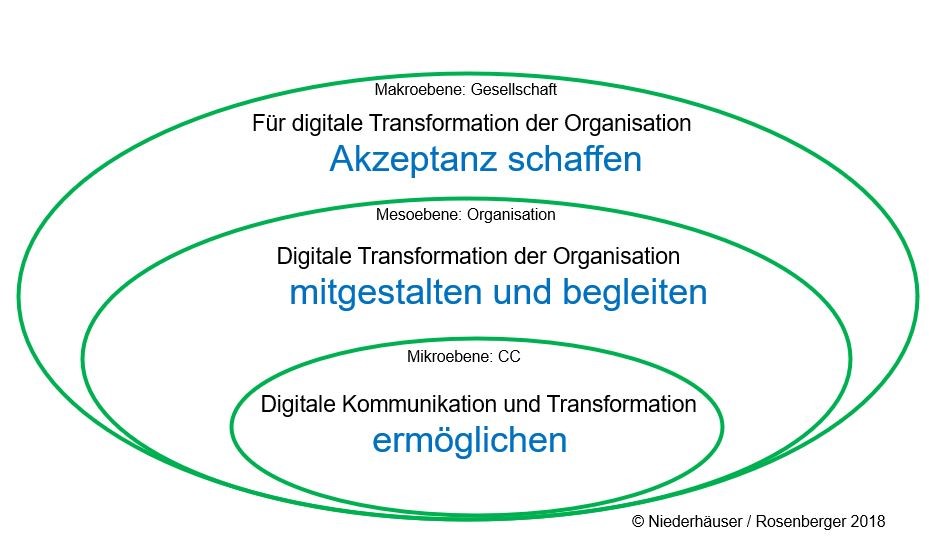 Modell von Rosenberger und Niederhäuser zur digitalen Transformation in Organisationen
