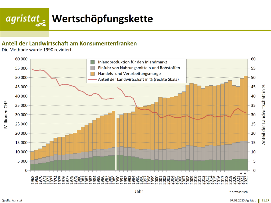 Gestapeltes Balkendiagramm und Liniengrafik zur Entwicklung des Konsumentenfrankens in der Schweiz von 1968 bis 2023. Die Gesamtausgaben für Lebensmittel steigen deutlich an, während der Anteil der Landwirtschaft am Konsumentenfranken von über 50 Prozent auf rund 30 Prozent sinkt. Gleichzeitig nehmen die Handels- und Verarbeitungsmargen entlang der Wertschöpfungskette zu.