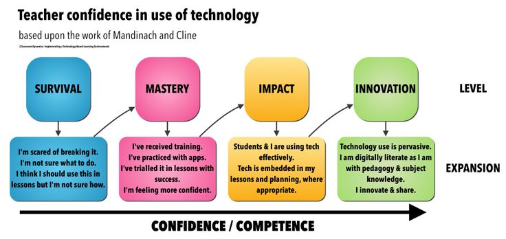 Teacher confidence in use of technology