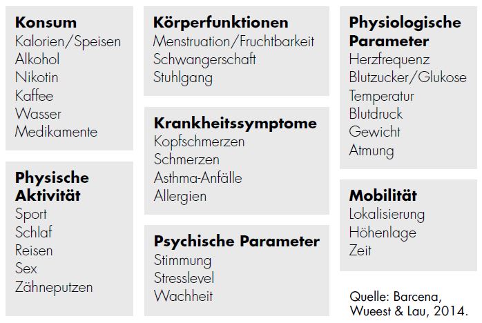Sieben Typologien nach Barcena, Wueest & Lau, 2014: 1. Komsum, 2. Physische Aktivität, 3. Körperfunktionen, 4. Krankheitssymptome, 5. Psychische Parameter, 6. Physiologische Parameter, 7. Mobilität