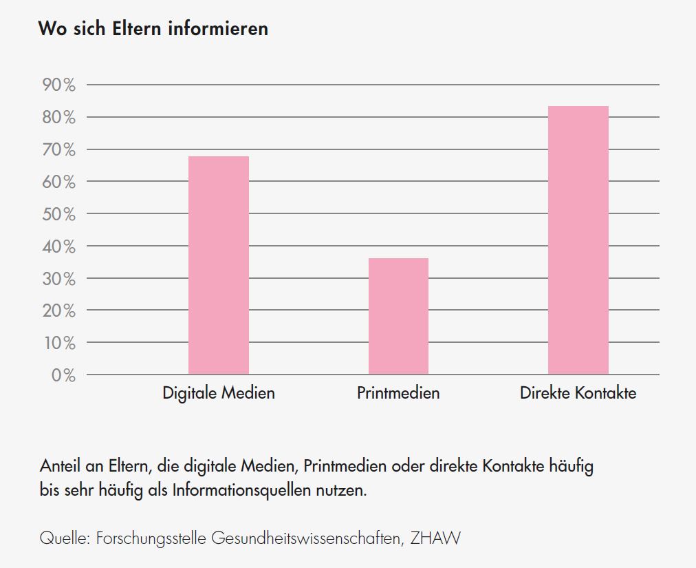 Wo sich Eltern informieren: 68% via digitale Medien, 36% via Printmedien, 83% via direkte Kontakte