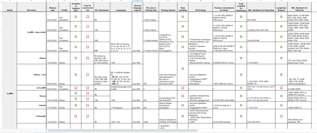 Big overview of open-source language models