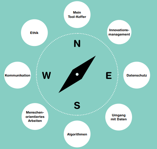 Diagramm von einem Kompass mit folgenden Themenbereichen: Tool-Koffer, Innovationsmanagement, Datenschutz, Umgang mit Daten, Algorithmen, Menschenorientiertes Arbeiten, Kommunikation und Ethik.