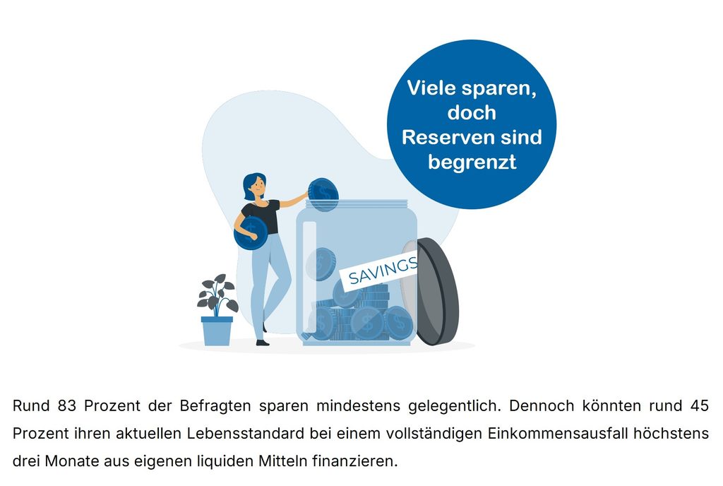 Viele sparen, doch Reserven sind begrenzt.