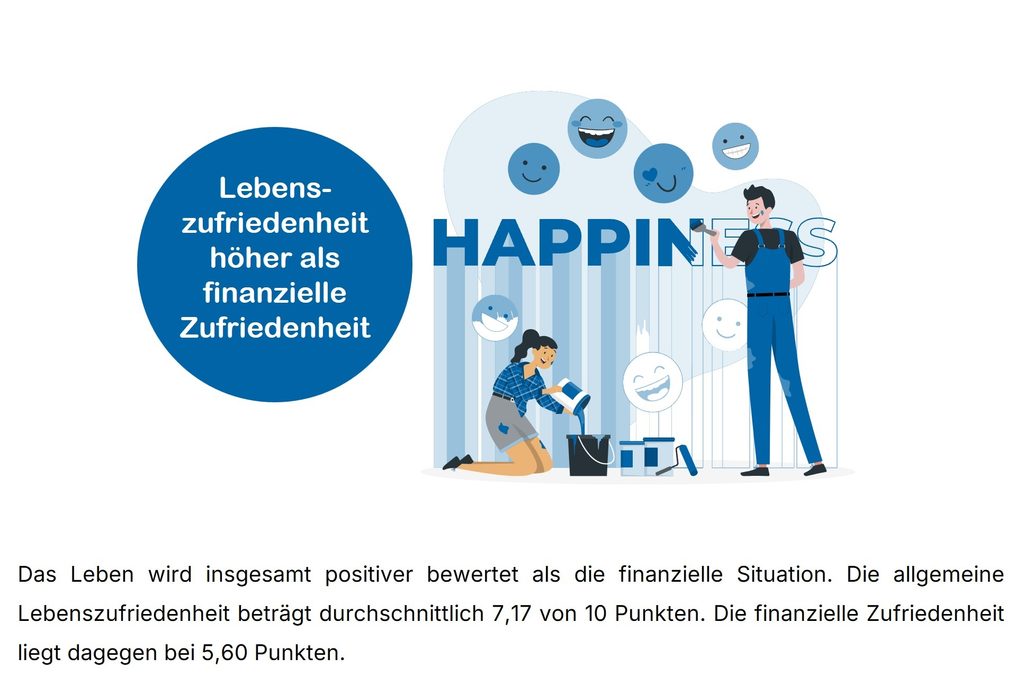 Lebenszufriedenheit höher als finanzielle Zufriedenheit