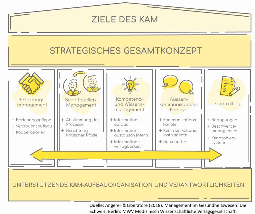 Erfolgreiches Zuweisermanagement Das Key Account Management (KAM)Modell des Winterthurer