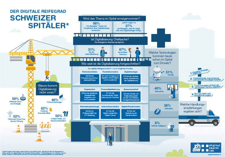 Digital Health Infografik Sind die Schweizer Spitäler wirklich noch in