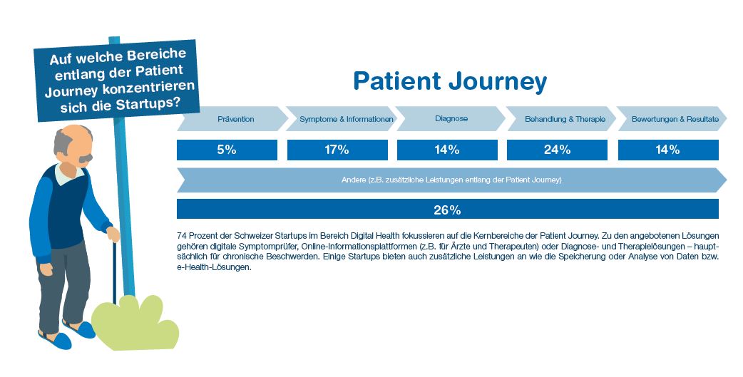 Swiss Digital Health Startup Story – Gesundheitsökonomie @ ZHAW