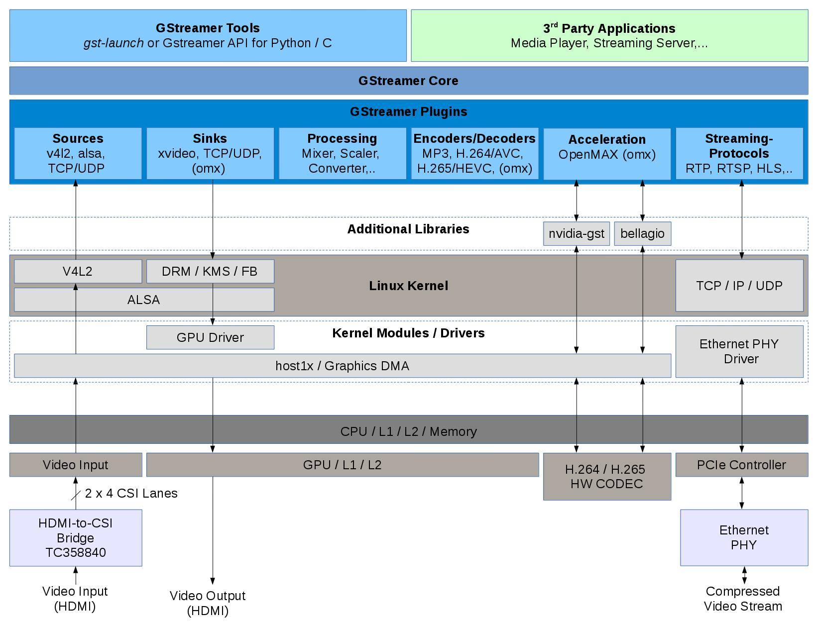 Linux kernel modules. GST-Launch Tee. Gstreamer.