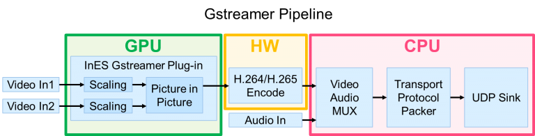 Boost your GStreamer pipeline with the GPU plugin - Embedded High ...