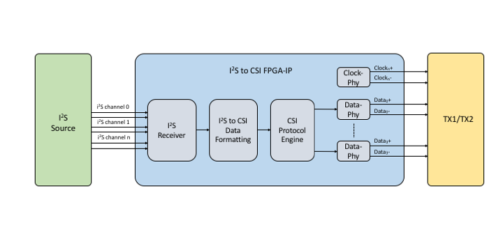 Multi-Channel I2S-Audio to MIPI-Camera Serial Interface (CSI) Converter FPGA-IP