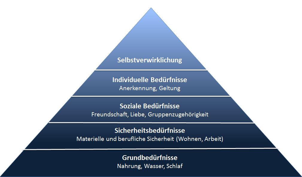 Maslowsche Bedurfnispyramide