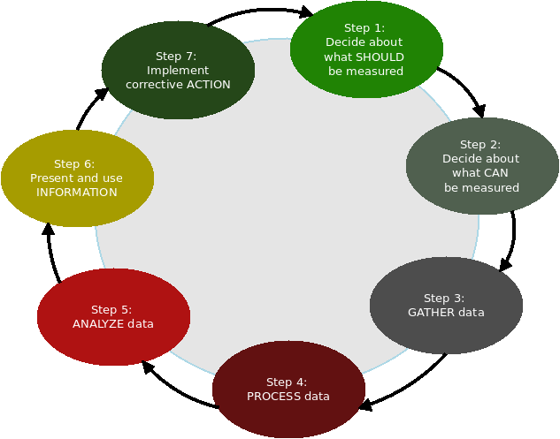 How to apply the 7 Step Continual Service Improvement Process in a