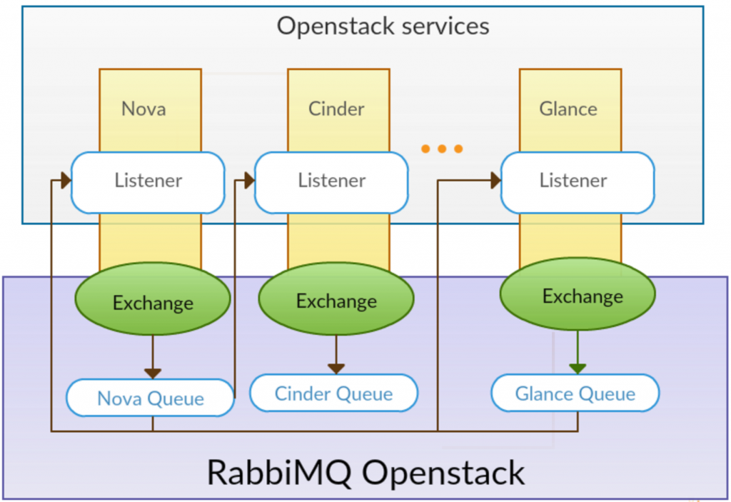 Openstack Messaging Queues