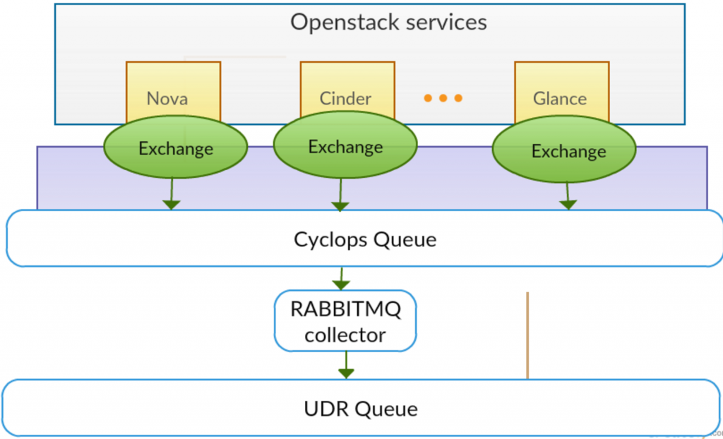 Cyclops subscribed messaging queues