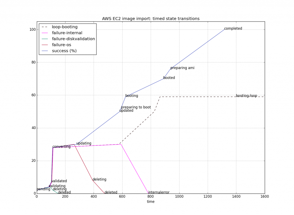 ec2importtime